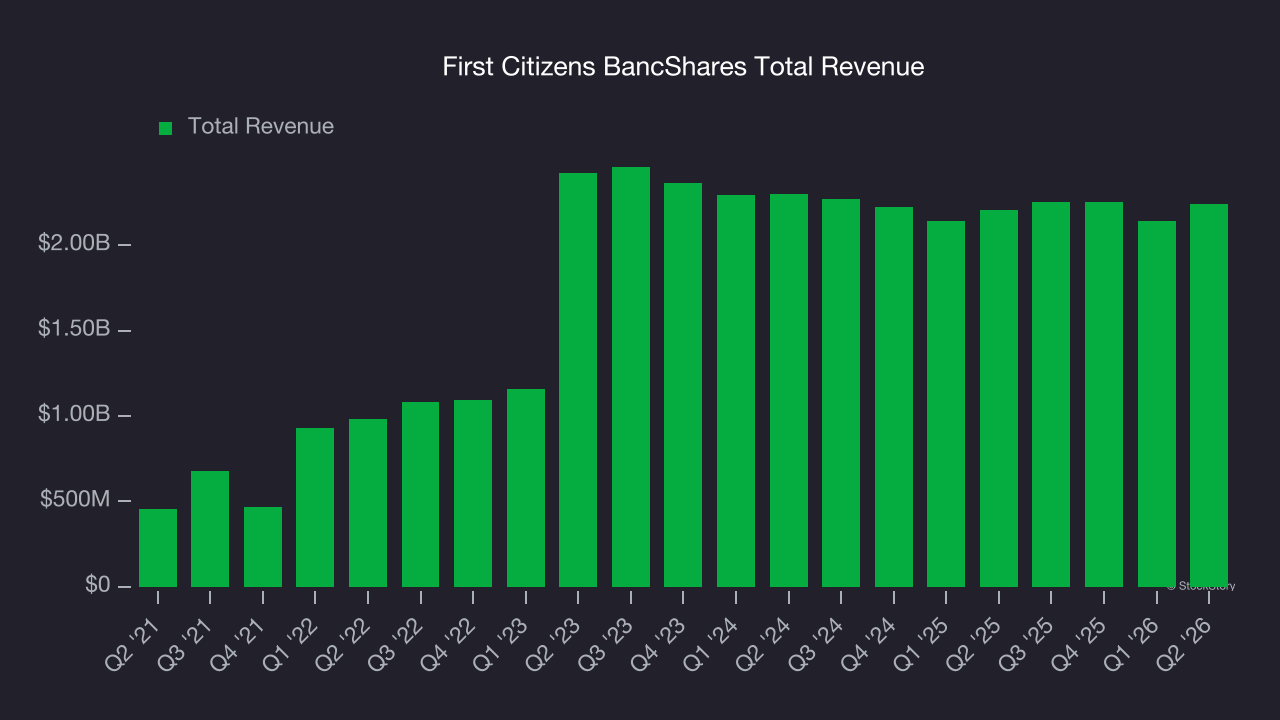 First Citizens BancShares Total Revenue