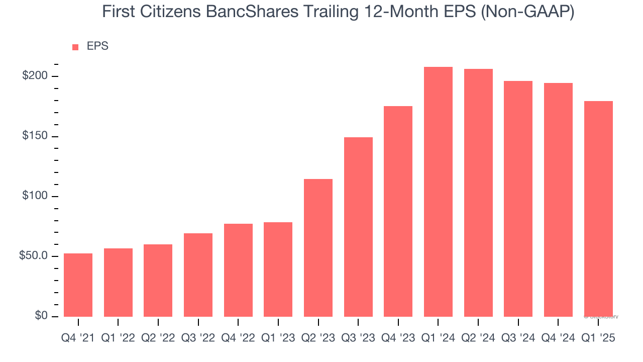 First Citizens BancShares Trailing 12-Month EPS (Non-GAAP)