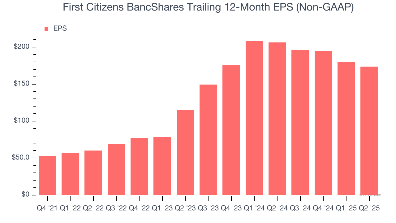 First Citizens BancShares Trailing 12-Month EPS (Non-GAAP)