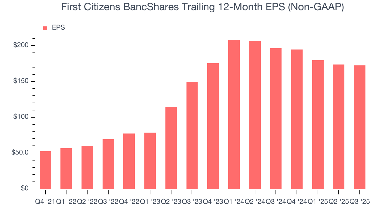First Citizens BancShares Trailing 12-Month EPS (Non-GAAP)