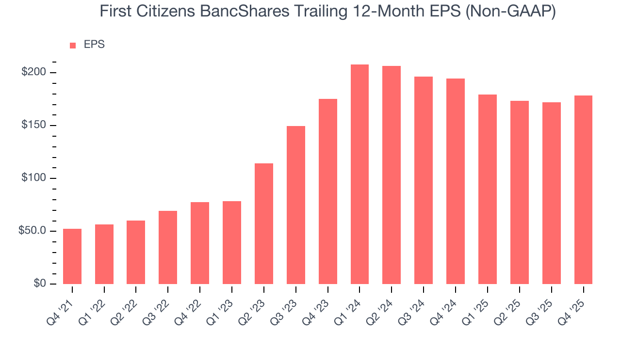 First Citizens BancShares Trailing 12-Month EPS (Non-GAAP)