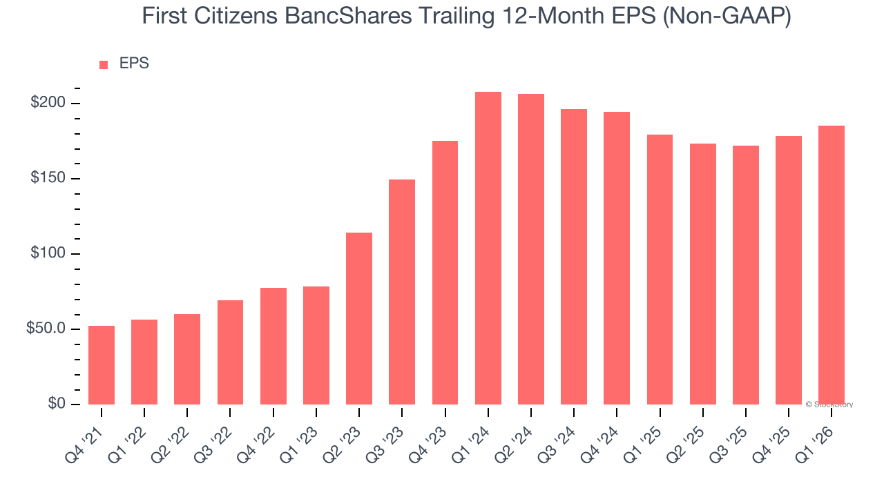 First Citizens BancShares Trailing 12-Month EPS (Non-GAAP)
