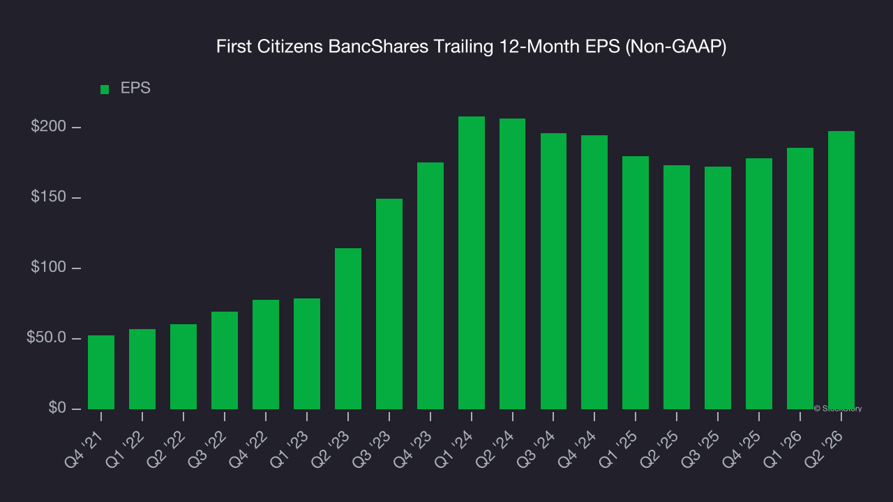 First Citizens BancShares Trailing 12-Month EPS (Non-GAAP)