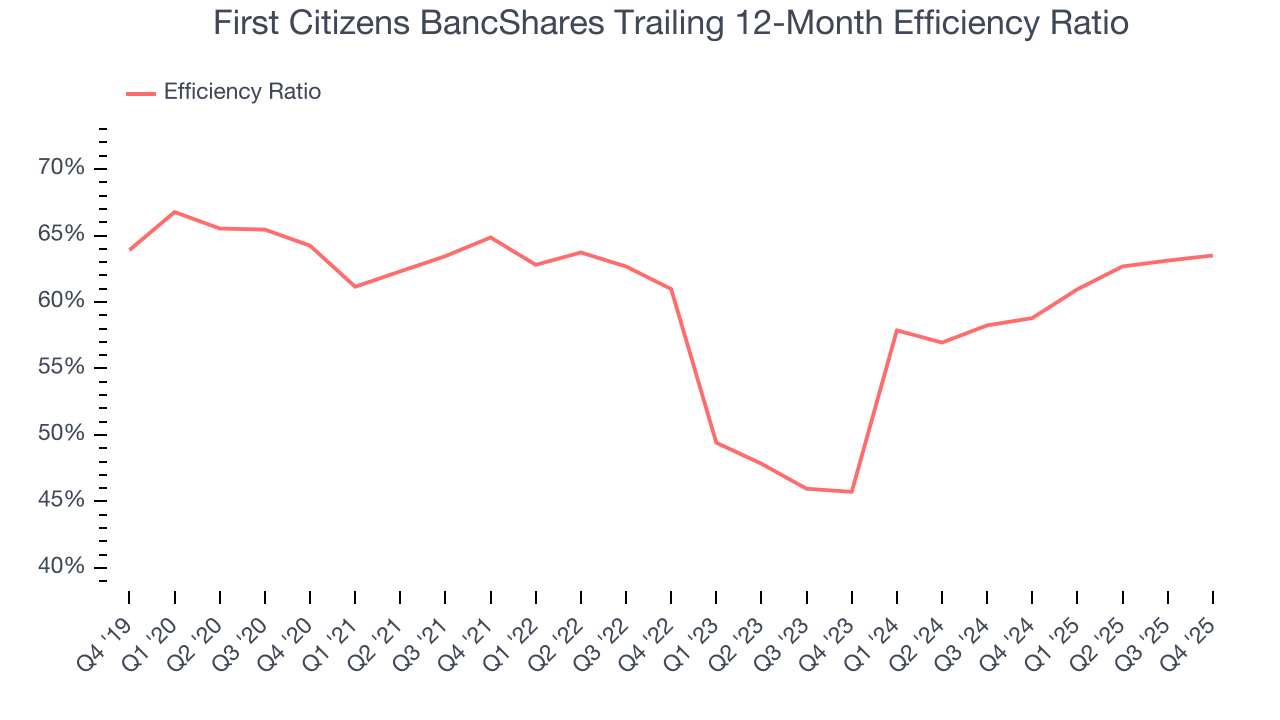 First Citizens BancShares Trailing 12-Month Efficiency Ratio