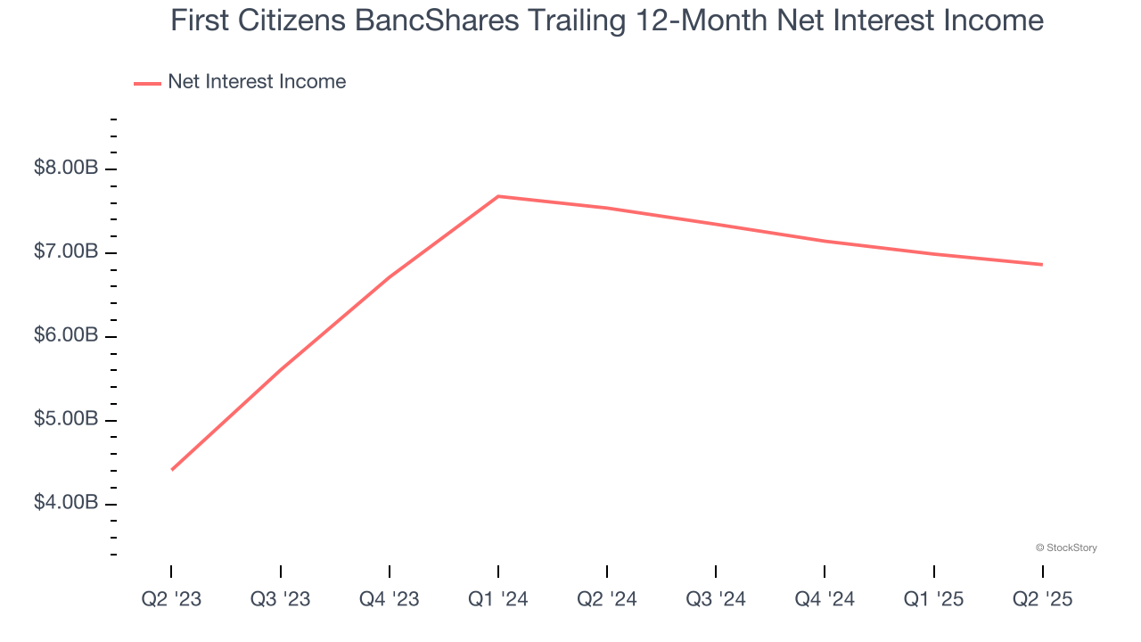 First Citizens BancShares Trailing 12-Month Net Interest Income
