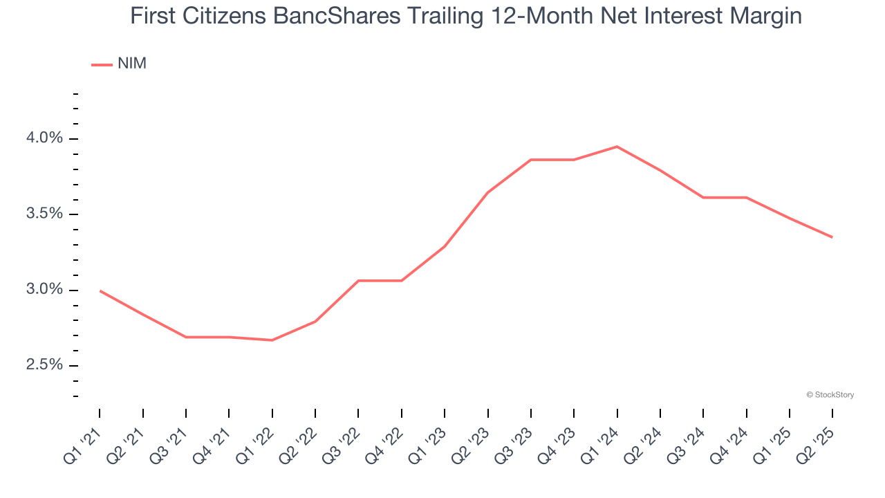 First Citizens BancShares Trailing 12-Month Net Interest Margin