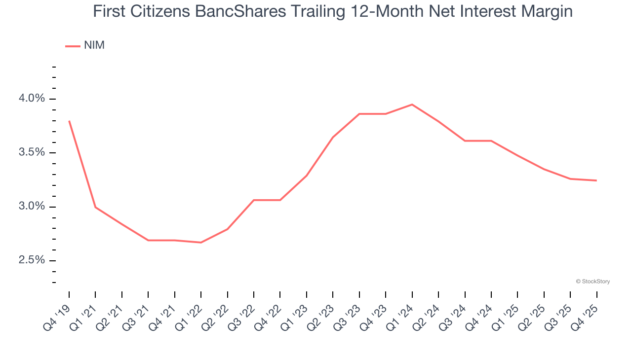 First Citizens BancShares Trailing 12-Month Net Interest Margin