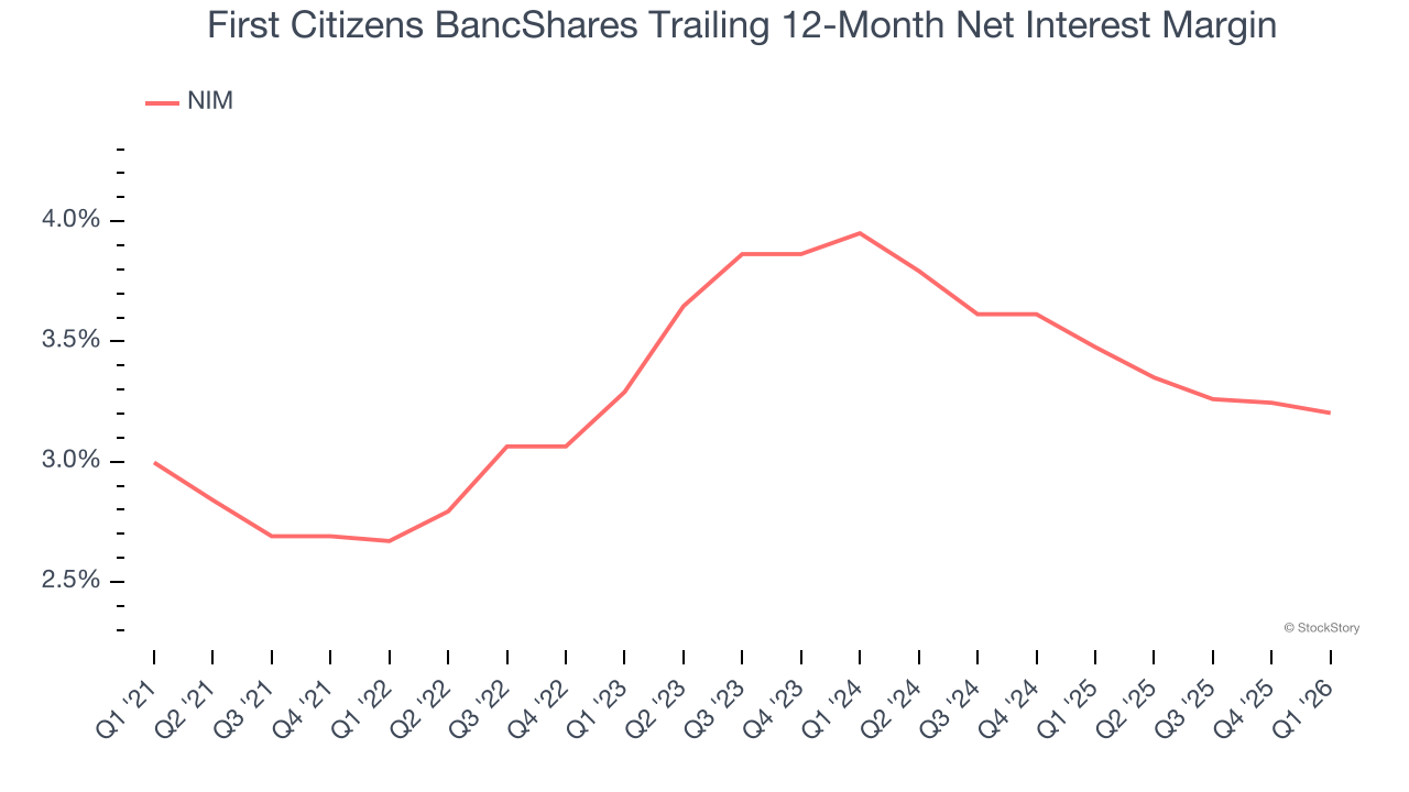 First Citizens BancShares Trailing 12-Month Net Interest Margin