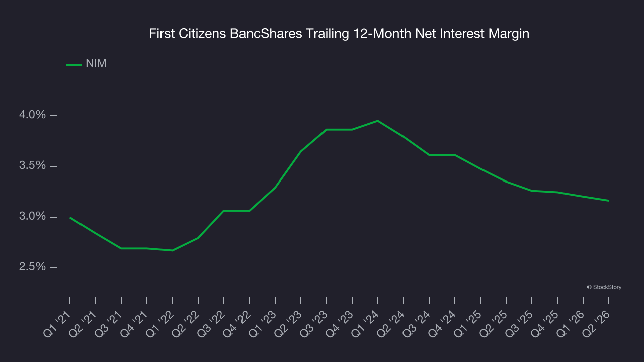 First Citizens BancShares Trailing 12-Month Net Interest Margin
