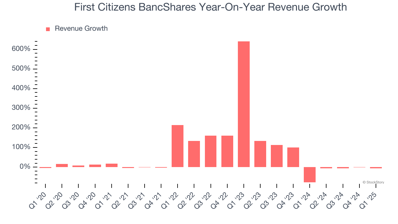 First Citizens BancShares Year-On-Year Revenue Growth