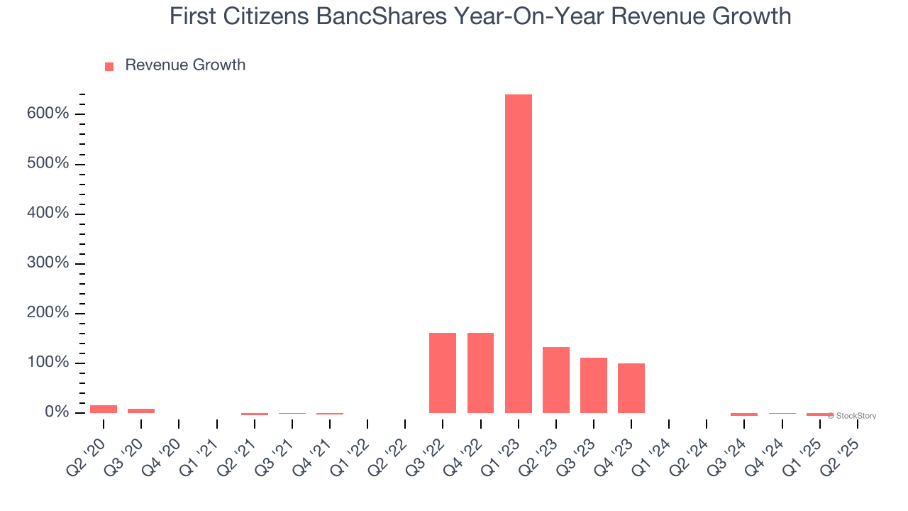 First Citizens BancShares Year-On-Year Revenue Growth