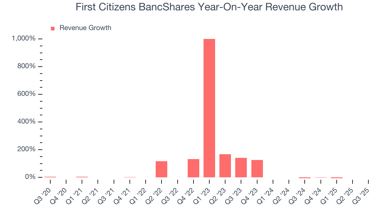 First Citizens BancShares Year-On-Year Revenue Growth