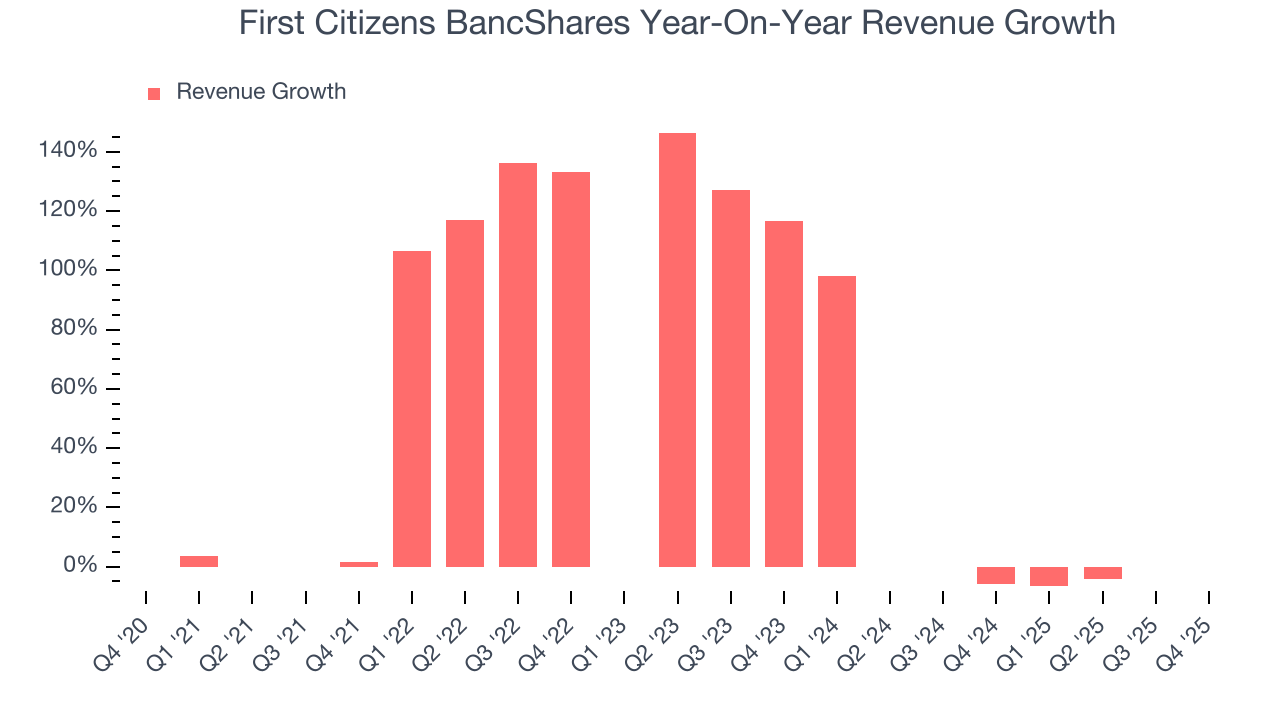 First Citizens BancShares Year-On-Year Revenue Growth