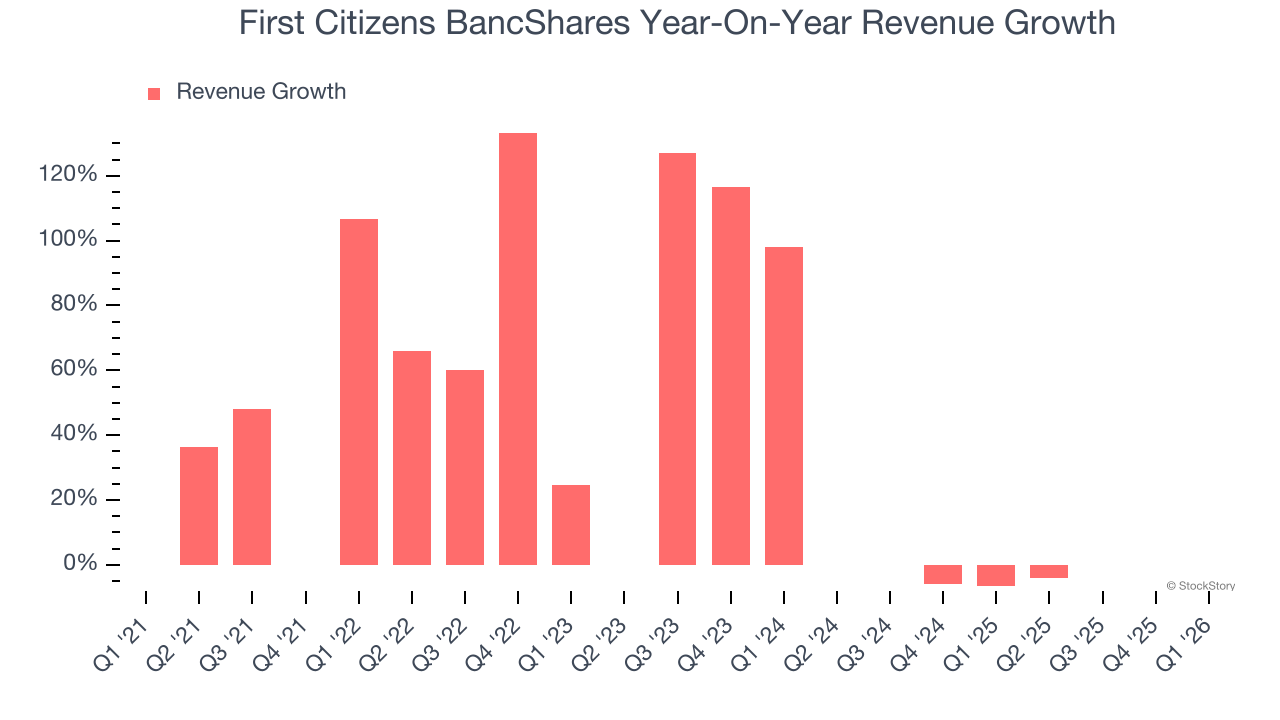 First Citizens BancShares Year-On-Year Revenue Growth