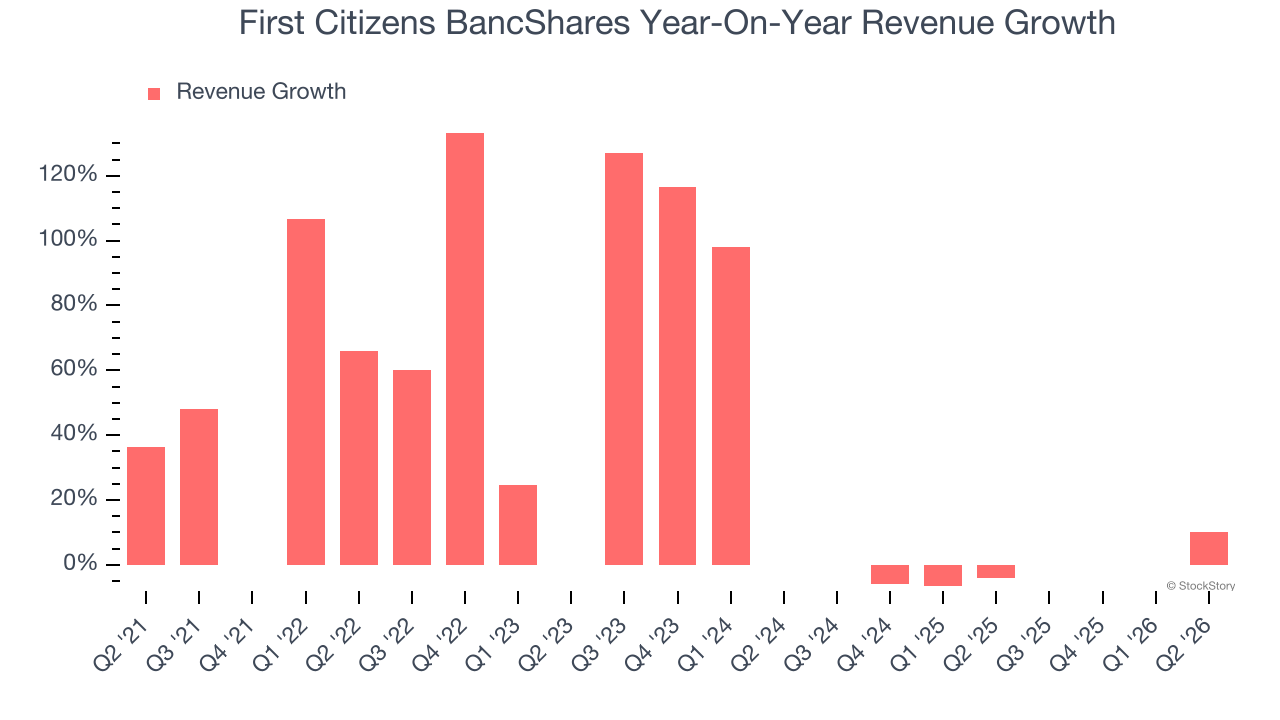 First Citizens BancShares Year-On-Year Revenue Growth