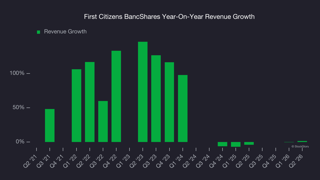 First Citizens BancShares Year-On-Year Revenue Growth