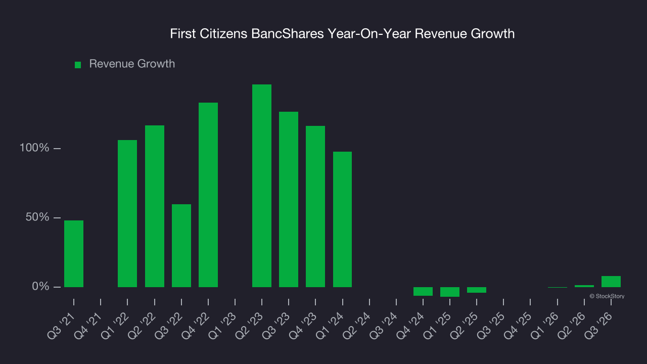 First Citizens BancShares Year-On-Year Revenue Growth