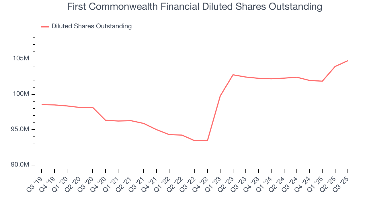 First Commonwealth Financial Diluted Shares Outstanding