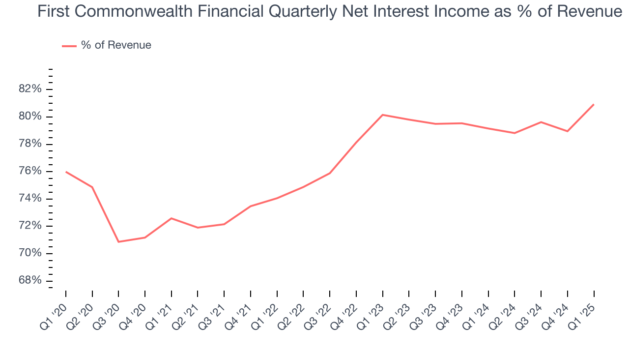 First Commonwealth Financial Quarterly Net Interest Income as % of Revenue