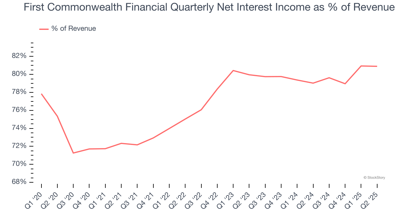 First Commonwealth Financial Quarterly Net Interest Income as % of Revenue