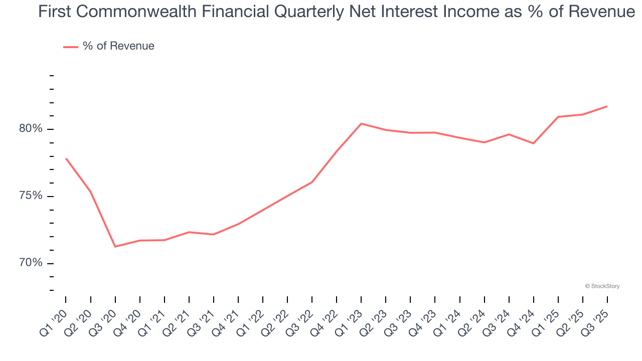 First Commonwealth Financial Quarterly Net Interest Income as % of Revenue