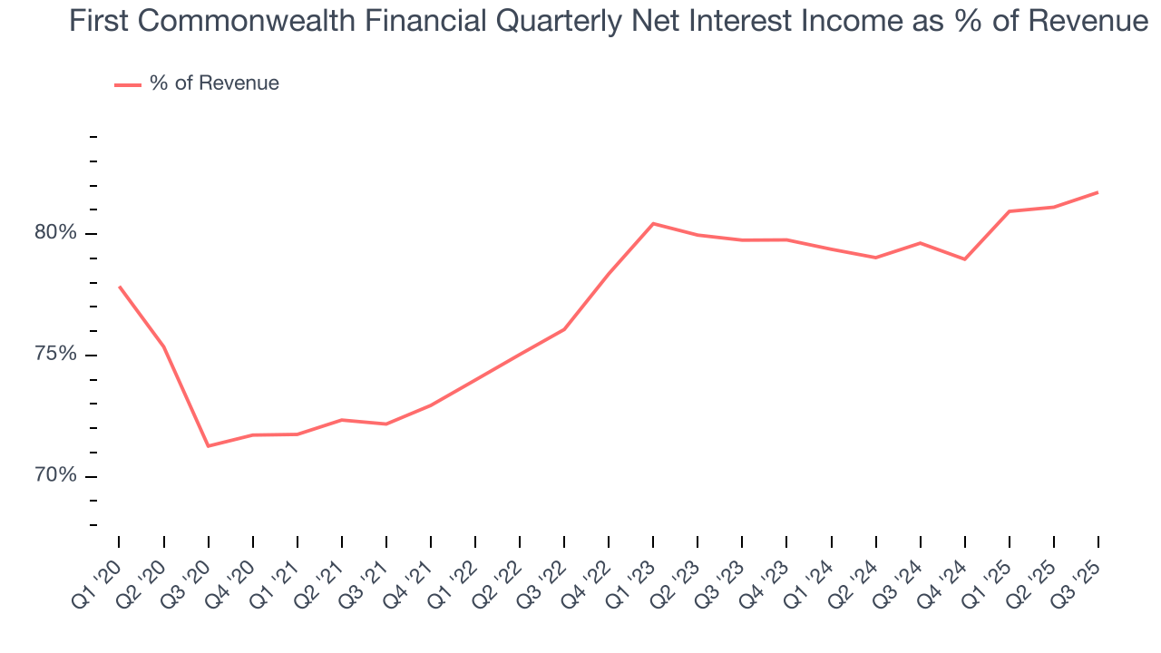 First Commonwealth Financial Quarterly Net Interest Income as % of Revenue