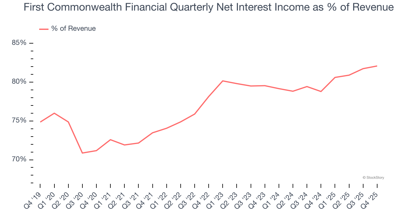 First Commonwealth Financial Quarterly Net Interest Income as % of Revenue