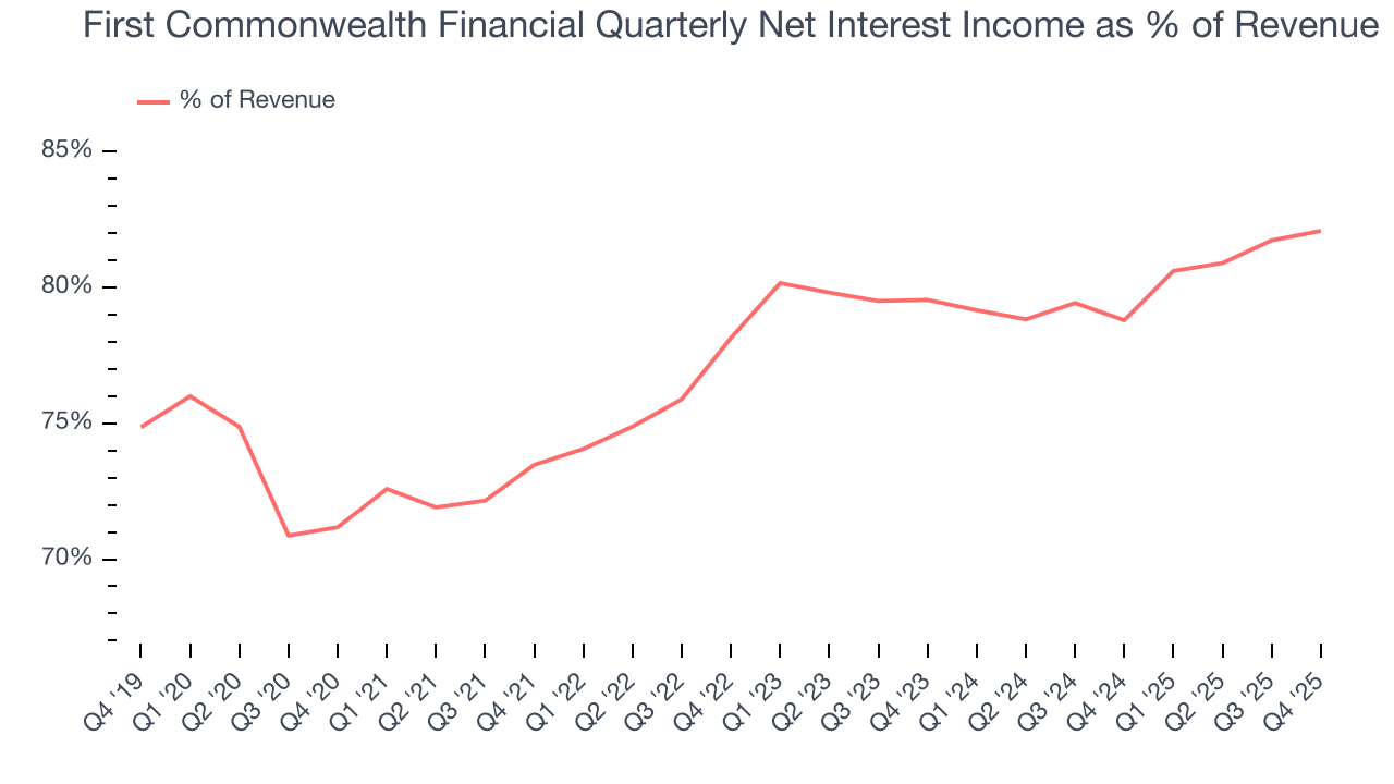 First Commonwealth Financial Quarterly Net Interest Income as % of Revenue