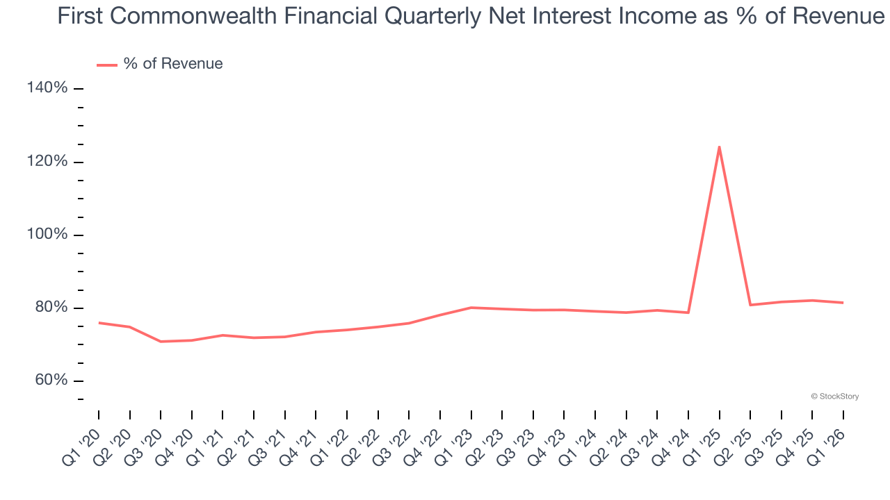 First Commonwealth Financial Quarterly Net Interest Income as % of Revenue