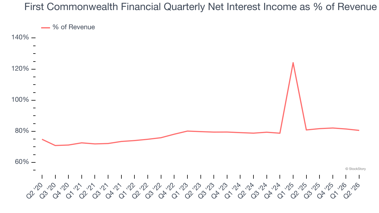 First Commonwealth Financial Quarterly Net Interest Income as % of Revenue
