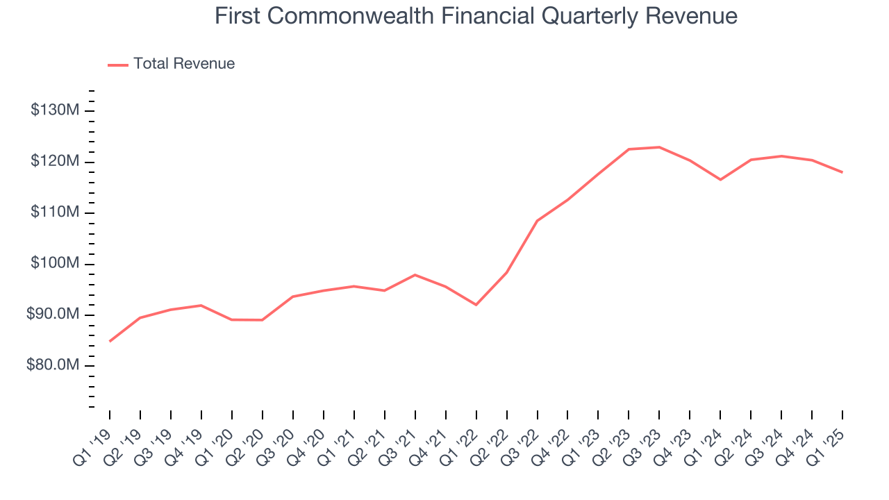 First Commonwealth Financial Quarterly Revenue