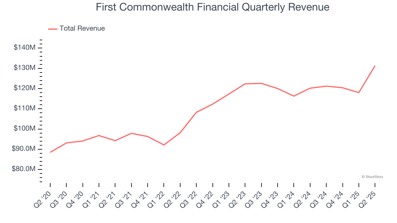 First Commonwealth Financial Quarterly Revenue