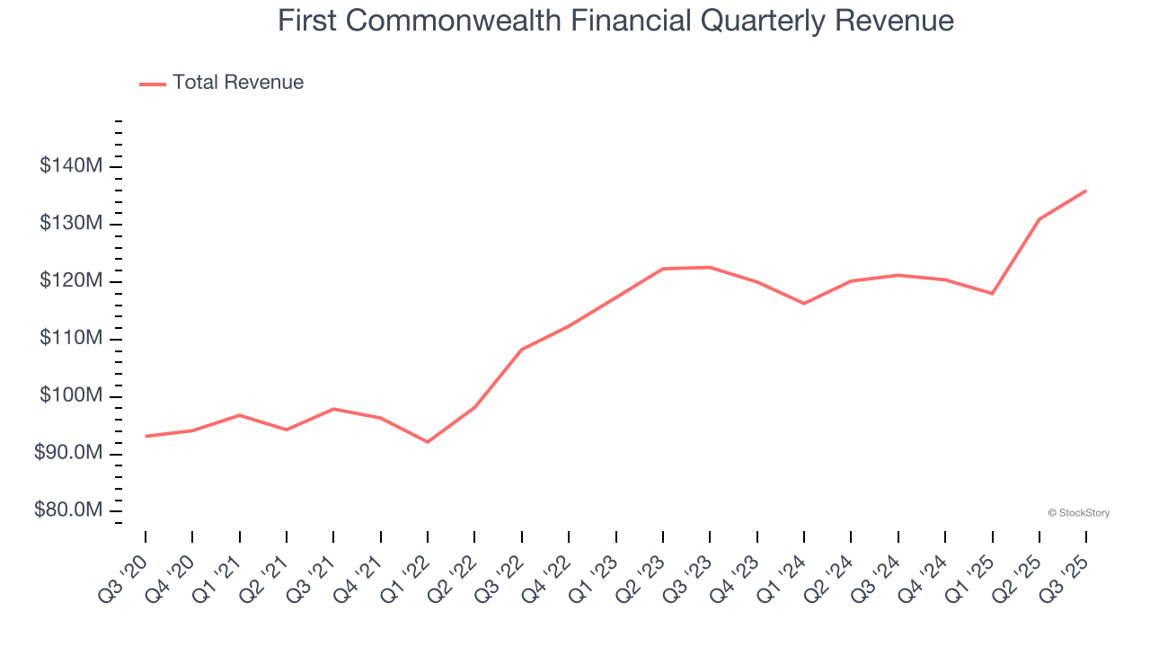 First Commonwealth Financial Quarterly Revenue