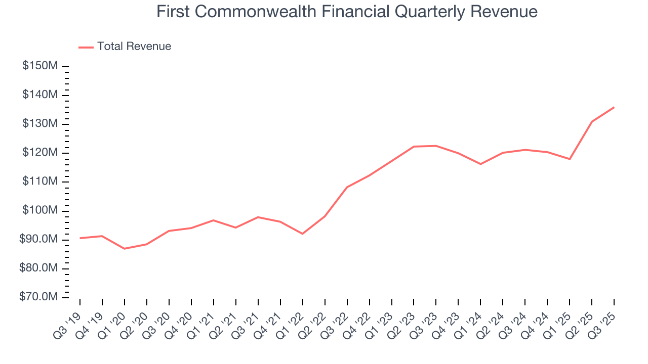 First Commonwealth Financial Quarterly Revenue