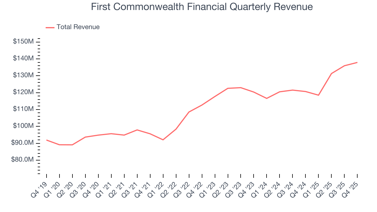 First Commonwealth Financial Quarterly Revenue