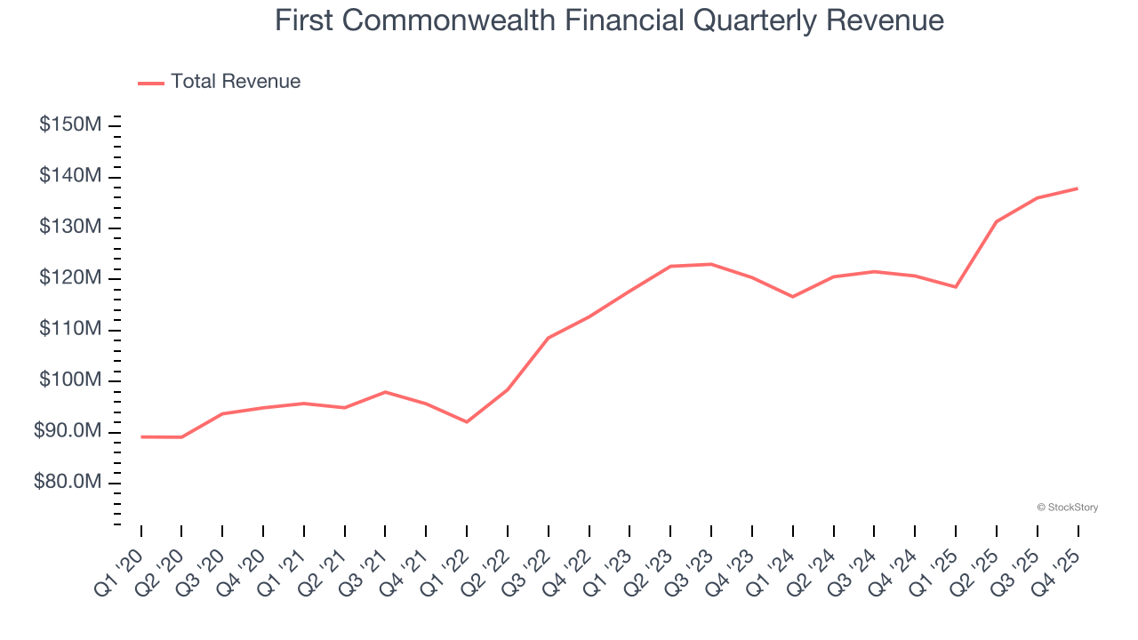 First Commonwealth Financial Quarterly Revenue