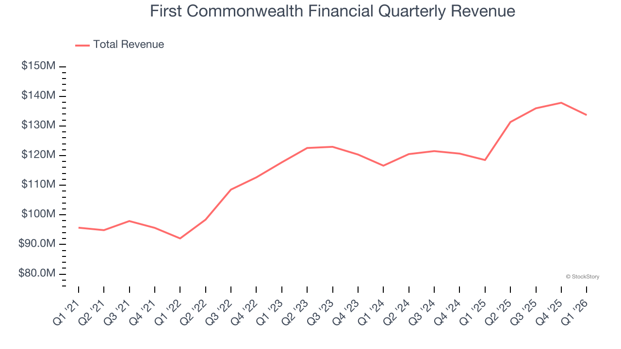 First Commonwealth Financial Quarterly Revenue