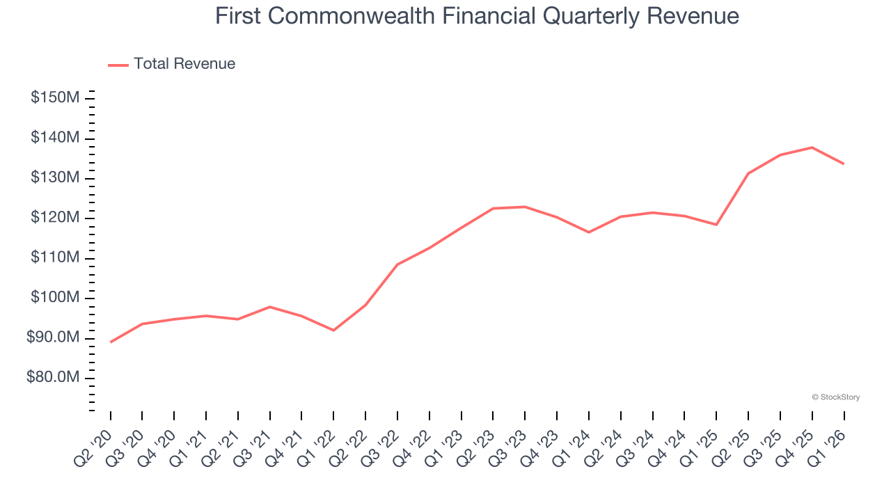 First Commonwealth Financial Quarterly Revenue