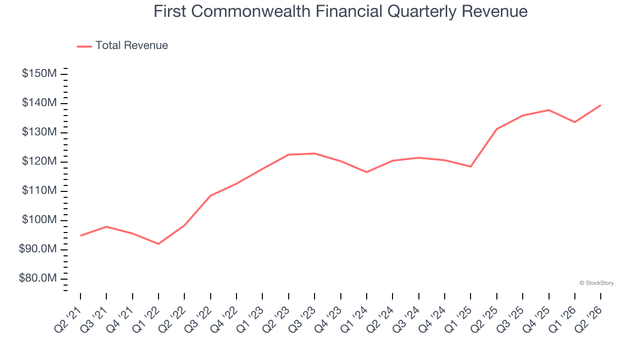 First Commonwealth Financial Quarterly Revenue
