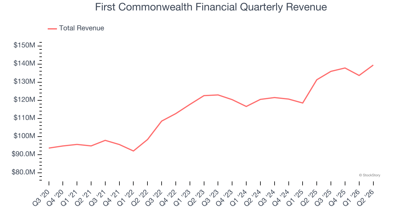 First Commonwealth Financial Quarterly Revenue