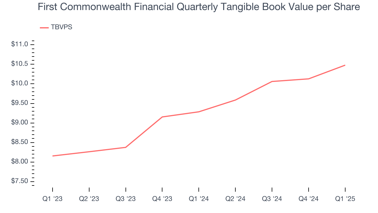 First Commonwealth Financial Quarterly Tangible Book Value per Share