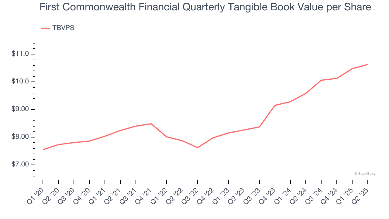 First Commonwealth Financial Quarterly Tangible Book Value per Share