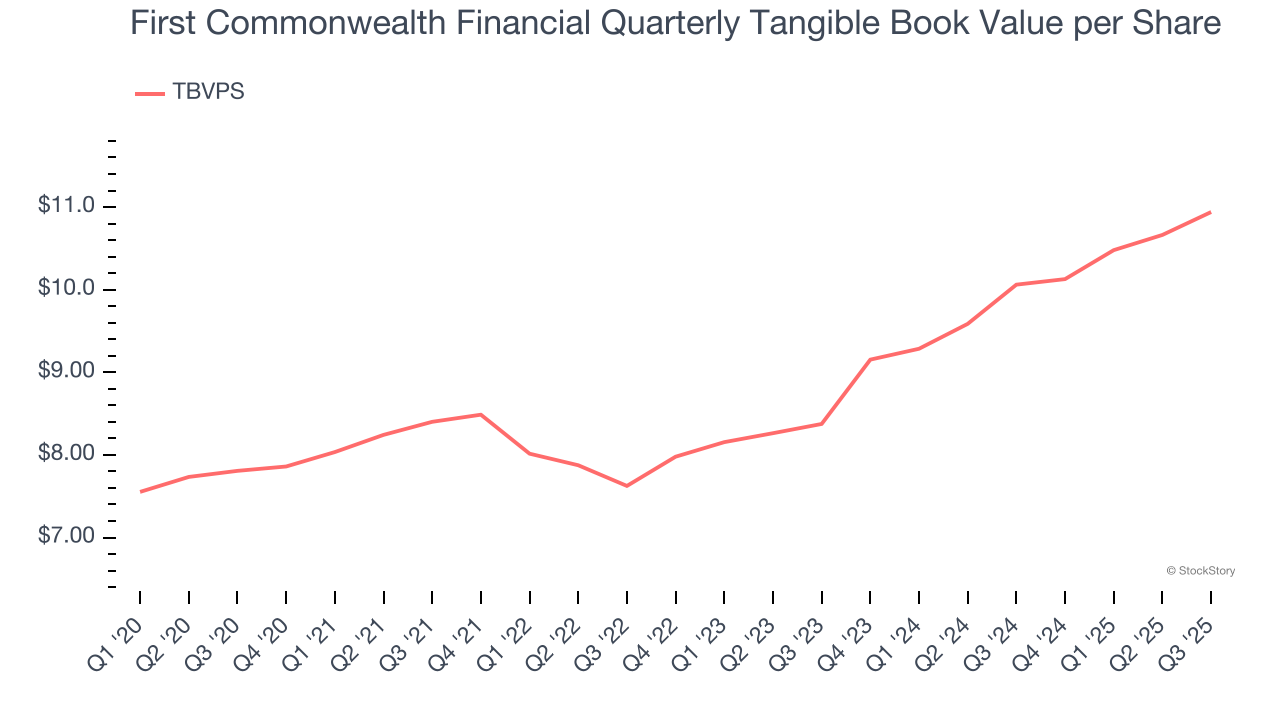 First Commonwealth Financial Quarterly Tangible Book Value per Share