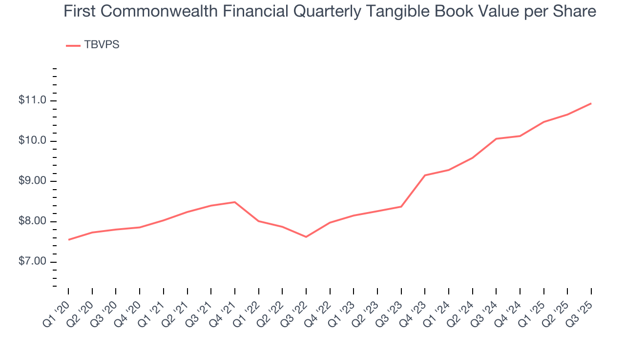 First Commonwealth Financial Quarterly Tangible Book Value per Share