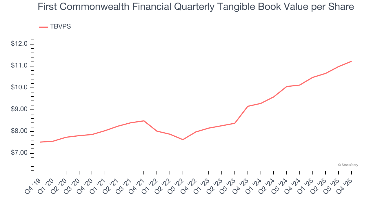 First Commonwealth Financial Quarterly Tangible Book Value per Share