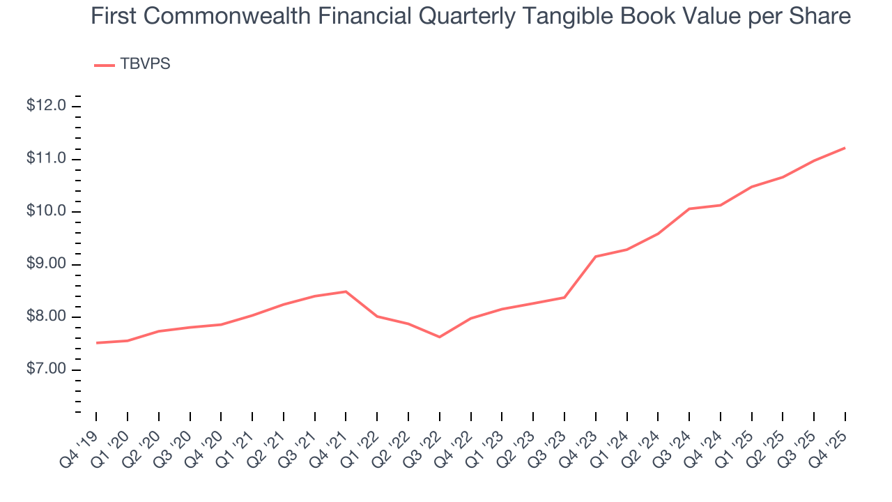 First Commonwealth Financial Quarterly Tangible Book Value per Share