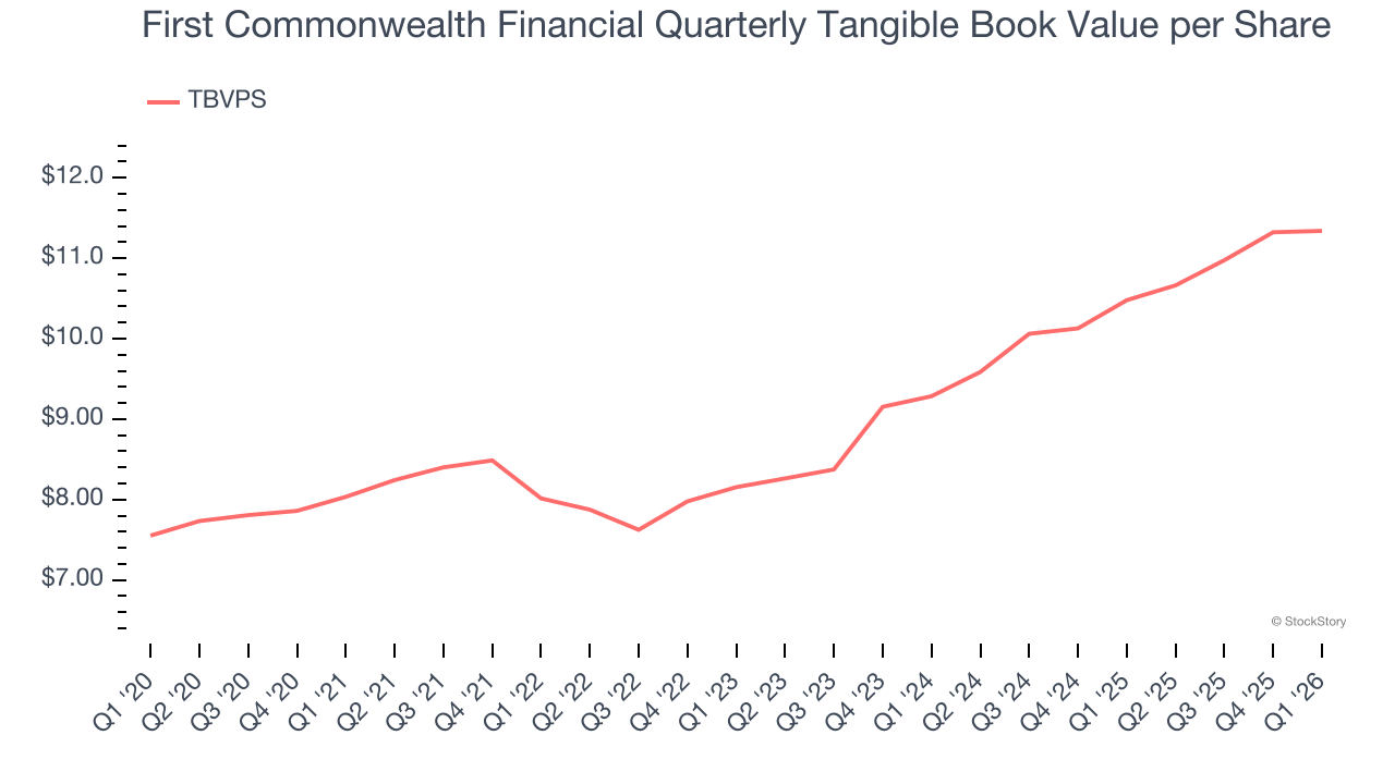 First Commonwealth Financial Quarterly Tangible Book Value per Share