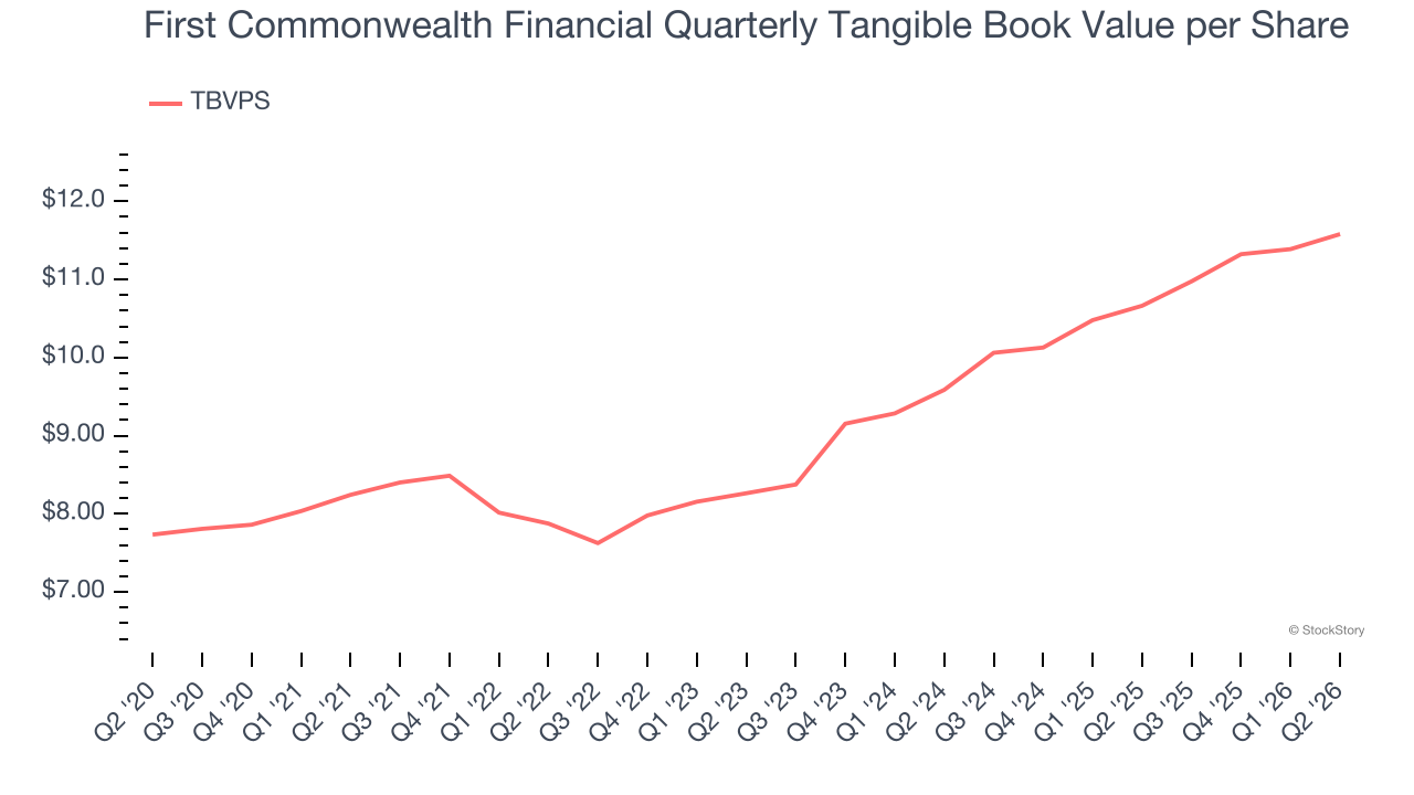 First Commonwealth Financial Quarterly Tangible Book Value per Share