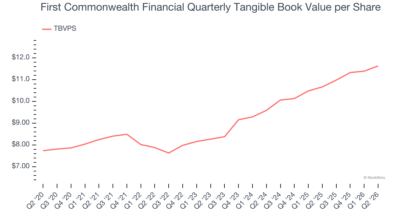 First Commonwealth Financial Quarterly Tangible Book Value per Share