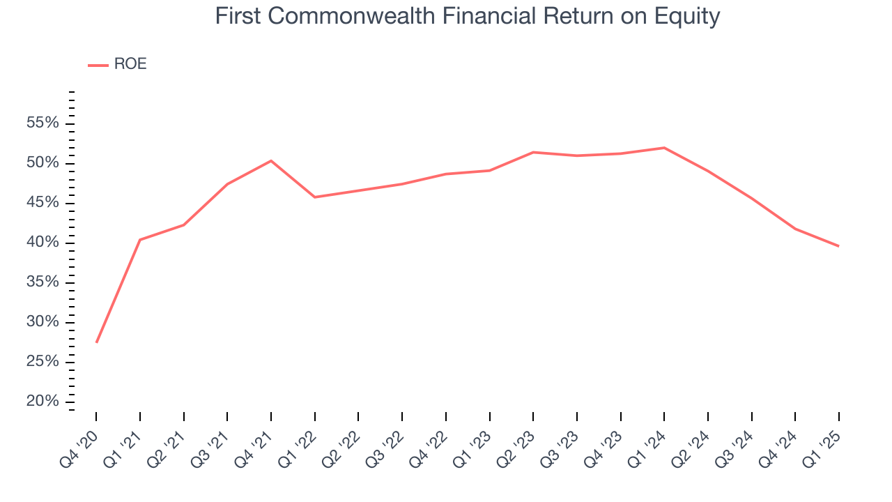 First Commonwealth Financial Return on Equity
